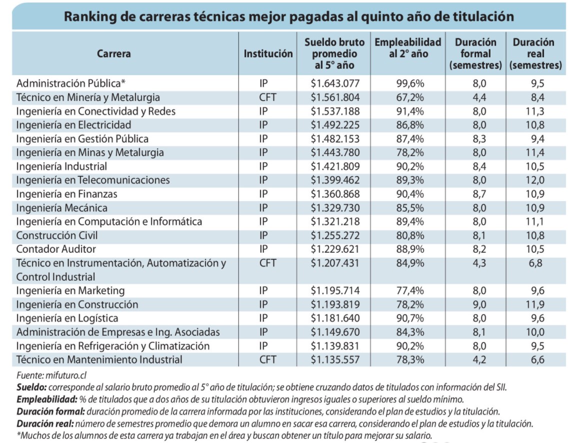 Una elección que va en alza: las carreras técnicas mejor pagadas ...